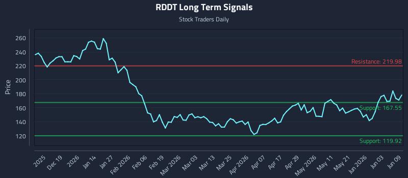 RDDT Long Term Analysis for June 9 2026