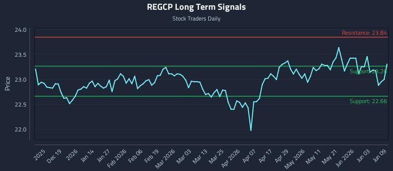 REGCP Long Term Analysis for June 9 2026
