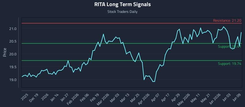 RITA Long Term Analysis for June 9 2026 RITA Long Term Analysis for June 9 2026
