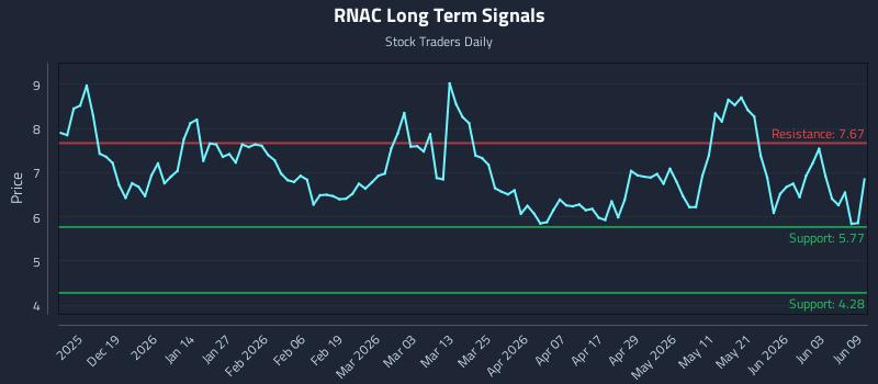 RNAC Long Term Analysis for June 9 2026