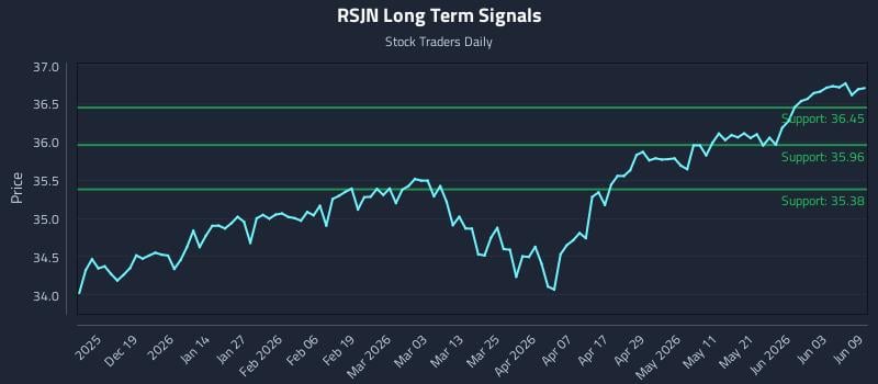 RSJN Long Term Analysis for June 9 2026 RSJN Long Term Analysis for June 9 2026