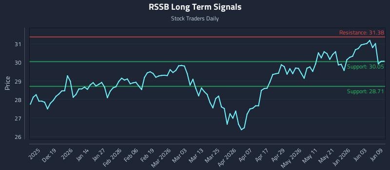 RSSB Long Term Analysis for June 9 2026
