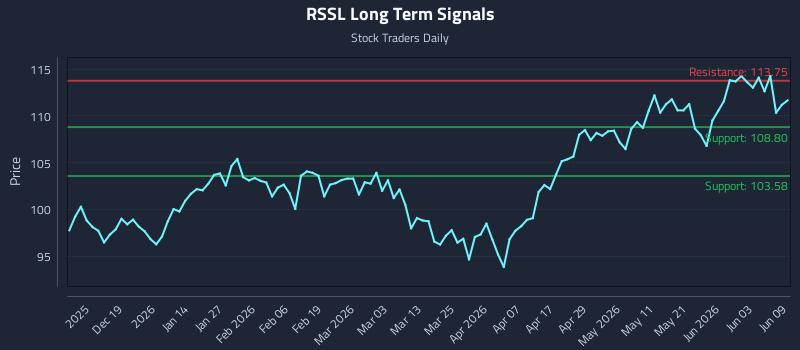 RSSL Long Term Analysis for June 9 2026