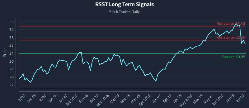 RSST Long Term Analysis for June 9 2026 RSST Long Term Analysis for June 9 2026