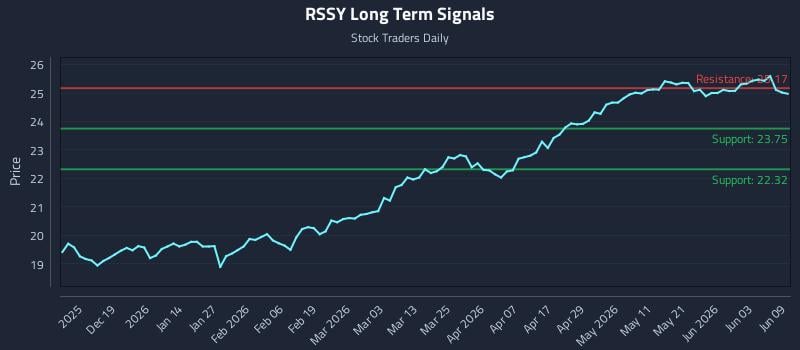 RSSY Long Term Analysis for June 9 2026