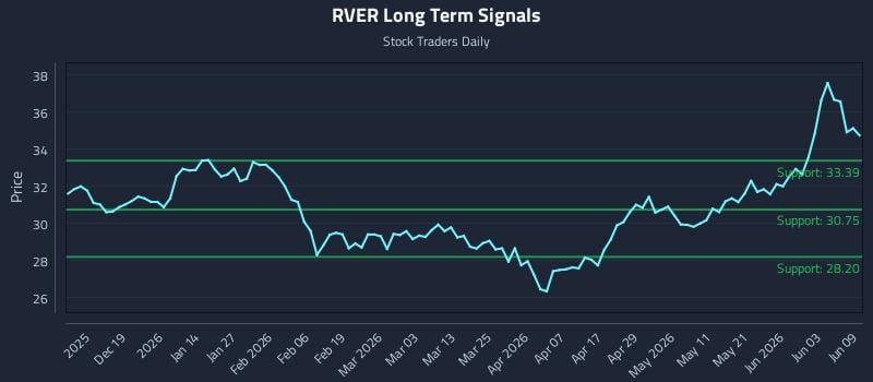 RVER Long Term Analysis for June 9 2026