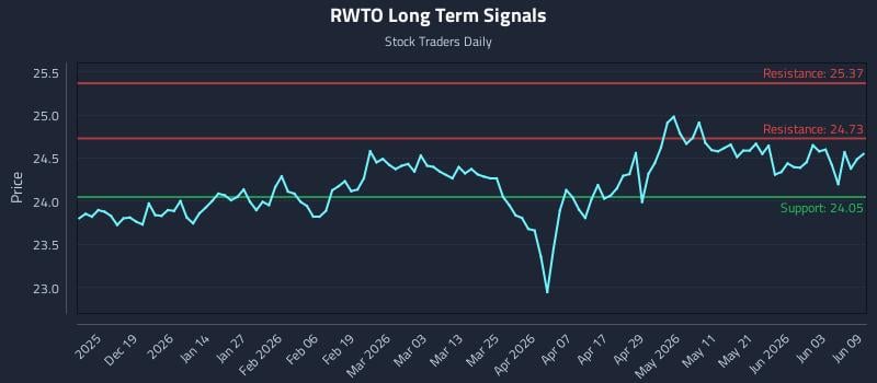 RWTO Long Term Analysis for June 9 2026