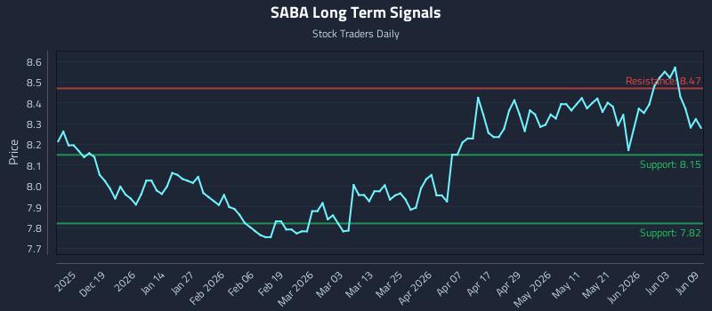 SABA Long Term Analysis for June 9 2026