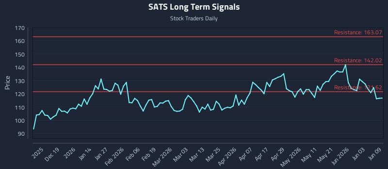 SATS Long Term Analysis for June 9 2026 SATS Long Term Analysis for June 9 2026