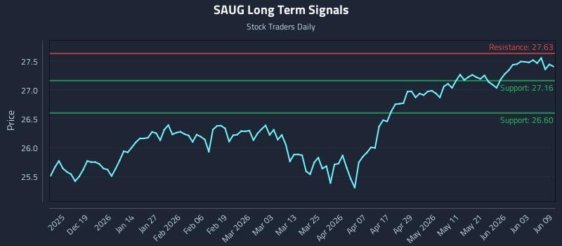 SAUG Long Term Analysis for June 9 2026 SAUG Long Term Analysis for June 9 2026