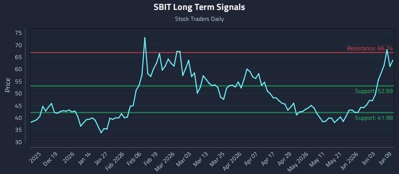 SBIT Long Term Analysis for June 9 2026