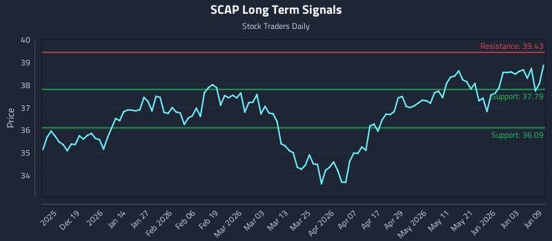 SCAP Long Term Analysis for June 9 2026