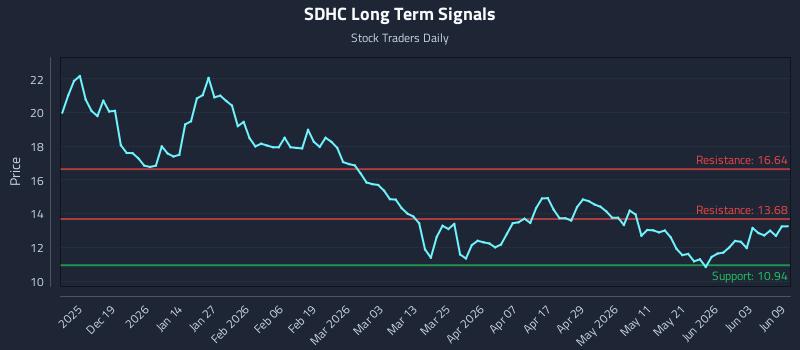 SDHC Long Term Analysis for June 9 2026 SDHC Long Term Analysis for June 9 2026