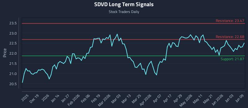 SDVD Long Term Analysis for June 9 2026