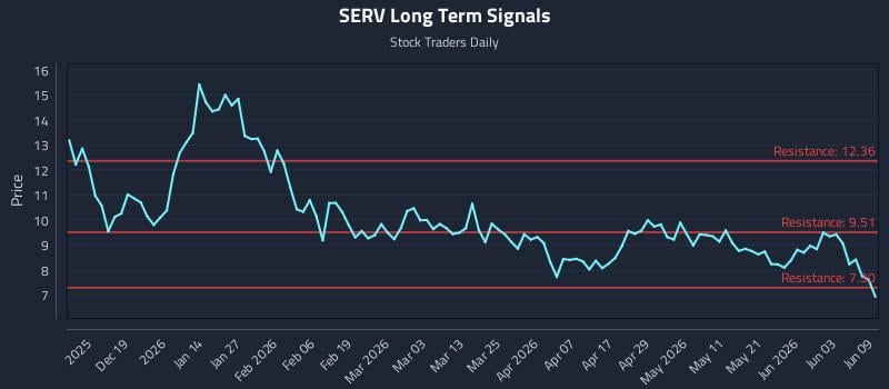 SERV Long Term Analysis for June 9 2026