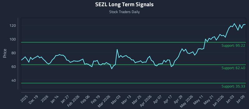 SEZL Long Term Analysis for June 9 2026 SEZL Long Term Analysis for June 9 2026