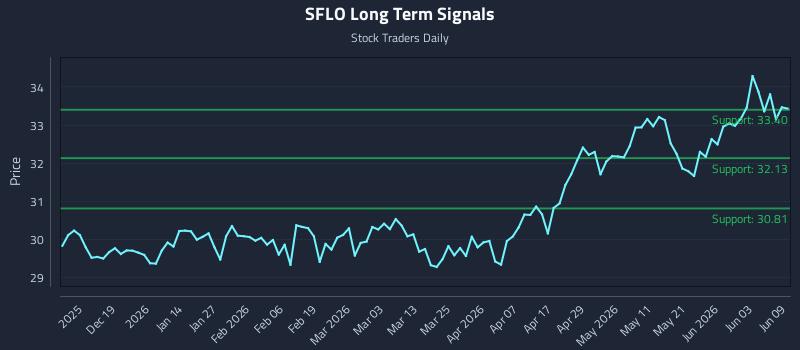 SFLO Long Term Analysis for June 9 2026 SFLO Long Term Analysis for June 9 2026