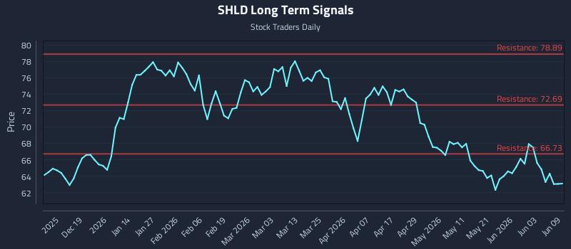 SHLD Long Term Analysis for June 9 2026 SHLD Long Term Analysis for June 9 2026
