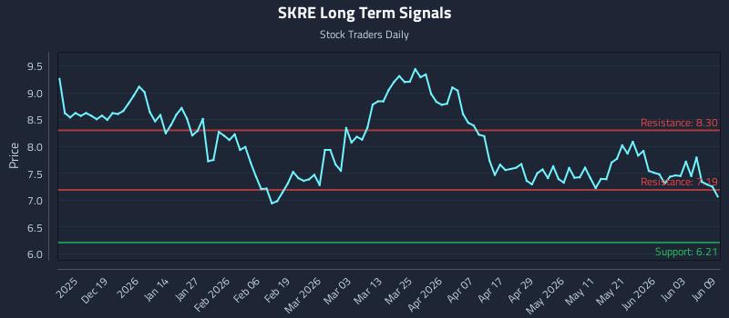 SKRE Long Term Analysis for June 9 2026
