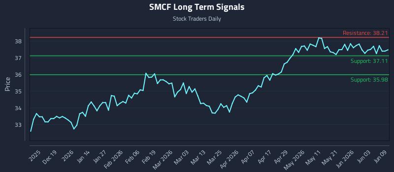SMCF Long Term Analysis for June 9 2026 SMCF Long Term Analysis for June 9 2026