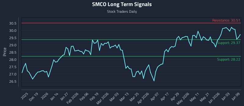 SMCO Long Term Analysis for June 9 2026 SMCO Long Term Analysis for June 9 2026
