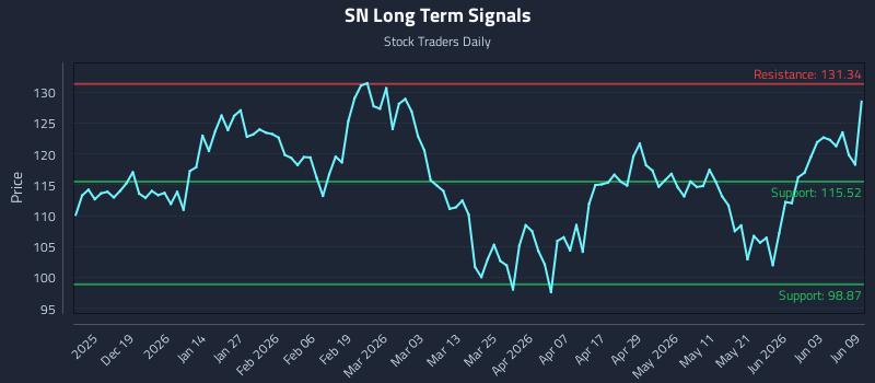 SN Long Term Analysis for June 9 2026 SN Long Term Analysis for June 9 2026