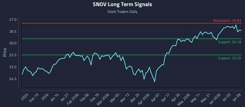 SNOV Long Term Analysis for June 9 2026 SNOV Long Term Analysis for June 9 2026