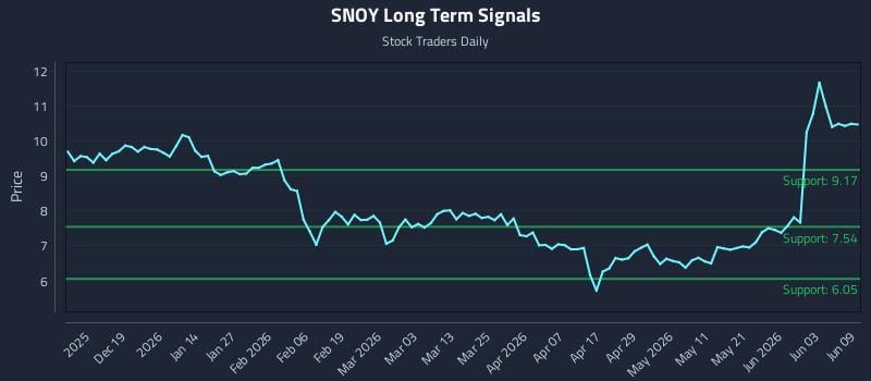 SNOY Long Term Analysis for June 9 2026 SNOY Long Term Analysis for June 9 2026