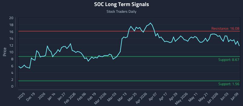SOC Long Term Analysis for June 9 2026