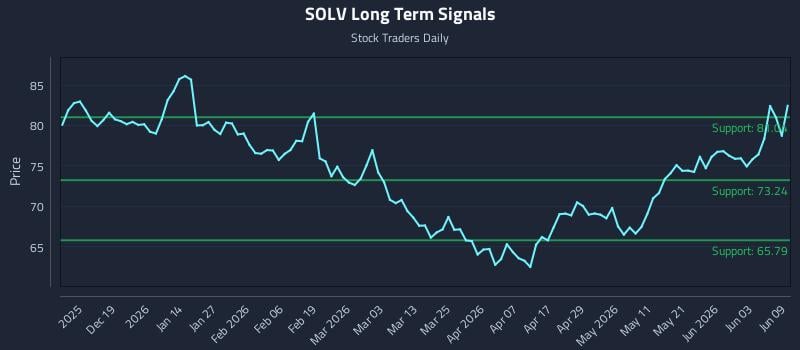 SOLV Long Term Analysis for June 9 2026 SOLV Long Term Analysis for June 9 2026