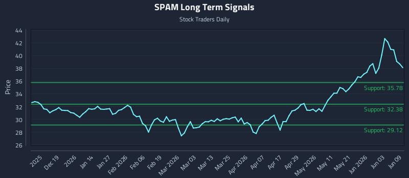 SPAM Long Term Analysis for June 9 2026 SPAM Long Term Analysis for June 9 2026