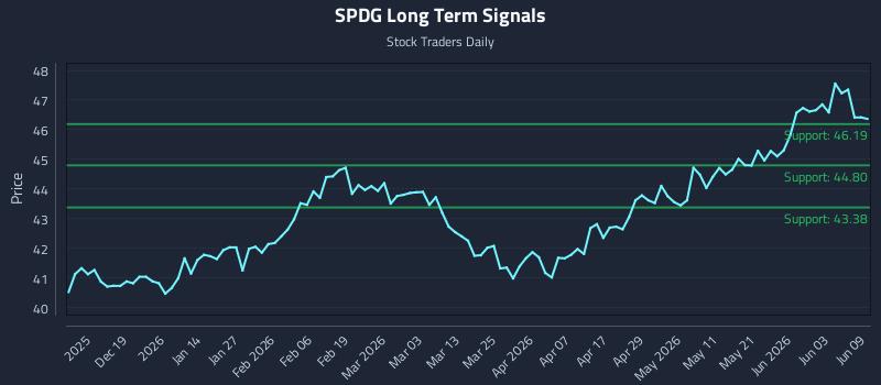 SPDG Long Term Analysis for June 9 2026 SPDG Long Term Analysis for June 9 2026