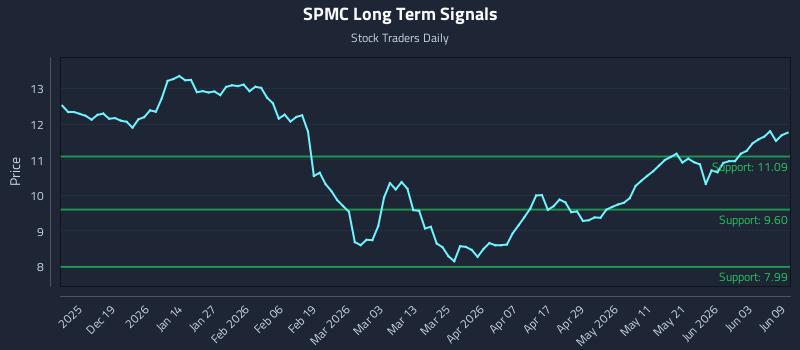 SPMC Long Term Analysis for June 9 2026 SPMC Long Term Analysis for June 9 2026