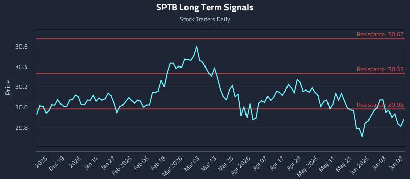 SPTB Long Term Analysis for June 9 2026 SPTB Long Term Analysis for June 9 2026