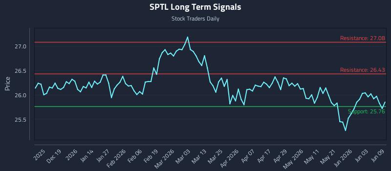 SPTL Long Term Analysis for June 9 2026 SPTL Long Term Analysis for June 9 2026