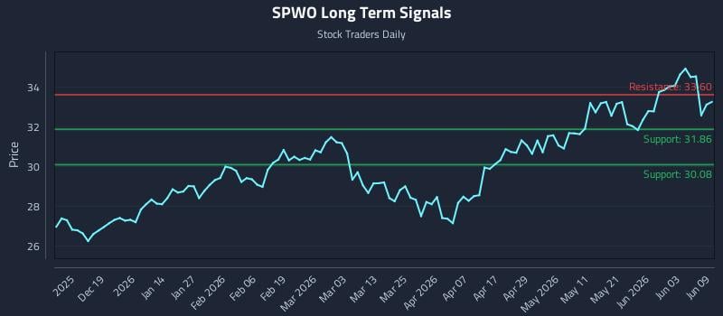 SPWO Long Term Analysis for June 9 2026 SPWO Long Term Analysis for June 9 2026