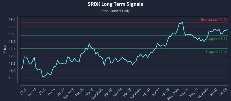 SRBK Long Term Analysis for June 9 2026 SRBK Long Term Analysis for June 9 2026