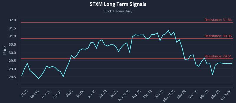 STXM Long Term Analysis for June 9 2026 STXM Long Term Analysis for June 9 2026