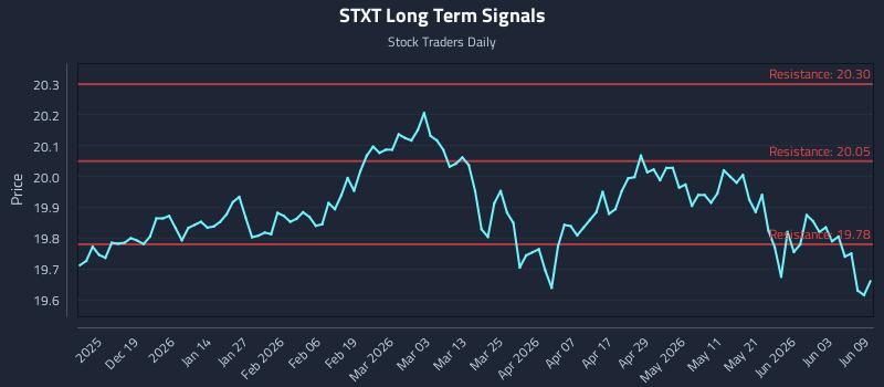 STXT Long Term Analysis for June 9 2026 STXT Long Term Analysis for June 9 2026