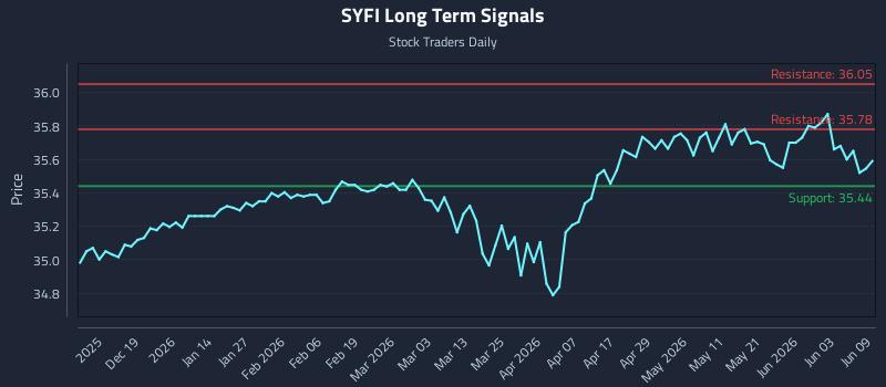 SYFI Long Term Analysis for June 9 2026 SYFI Long Term Analysis for June 9 2026