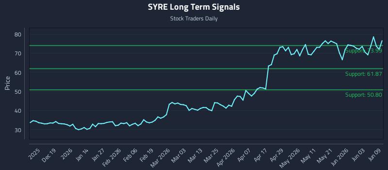 SYRE Long Term Analysis for June 9 2026 SYRE Long Term Analysis for June 9 2026