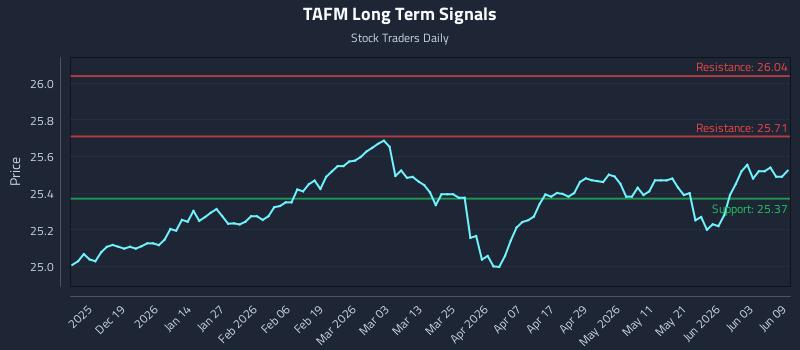 TAFM Long Term Analysis for June 9 2026 TAFM Long Term Analysis for June 9 2026