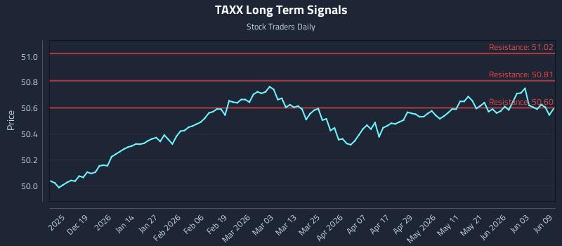 TAXX Long Term Analysis for June 9 2026 TAXX Long Term Analysis for June 9 2026