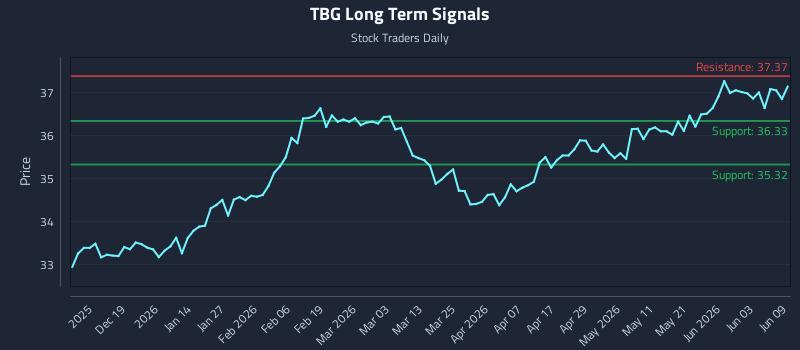 TBG Long Term Analysis for June 9 2026 TBG Long Term Analysis for June 9 2026