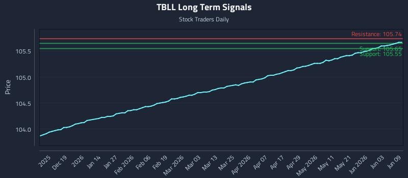 TBLL Long Term Analysis for June 9 2026 TBLL Long Term Analysis for June 9 2026
