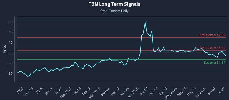 TBN Long Term Analysis for June 9 2026 TBN Long Term Analysis for June 9 2026