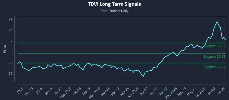 TDVI Long Term Analysis for June 9 2026 TDVI Long Term Analysis for June 9 2026