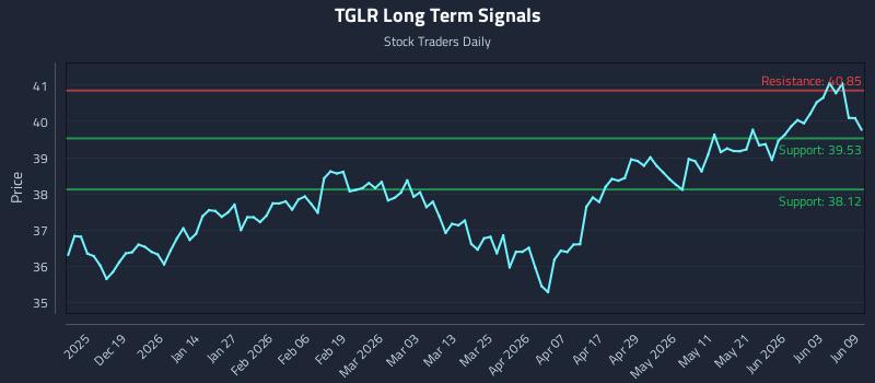 TGLR Long Term Analysis for June 9 2026