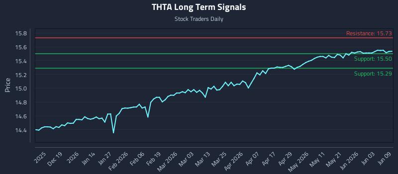 THTA Long Term Analysis for June 9 2026