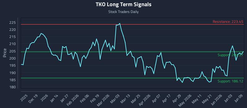 TKO Long Term Analysis for June 9 2026